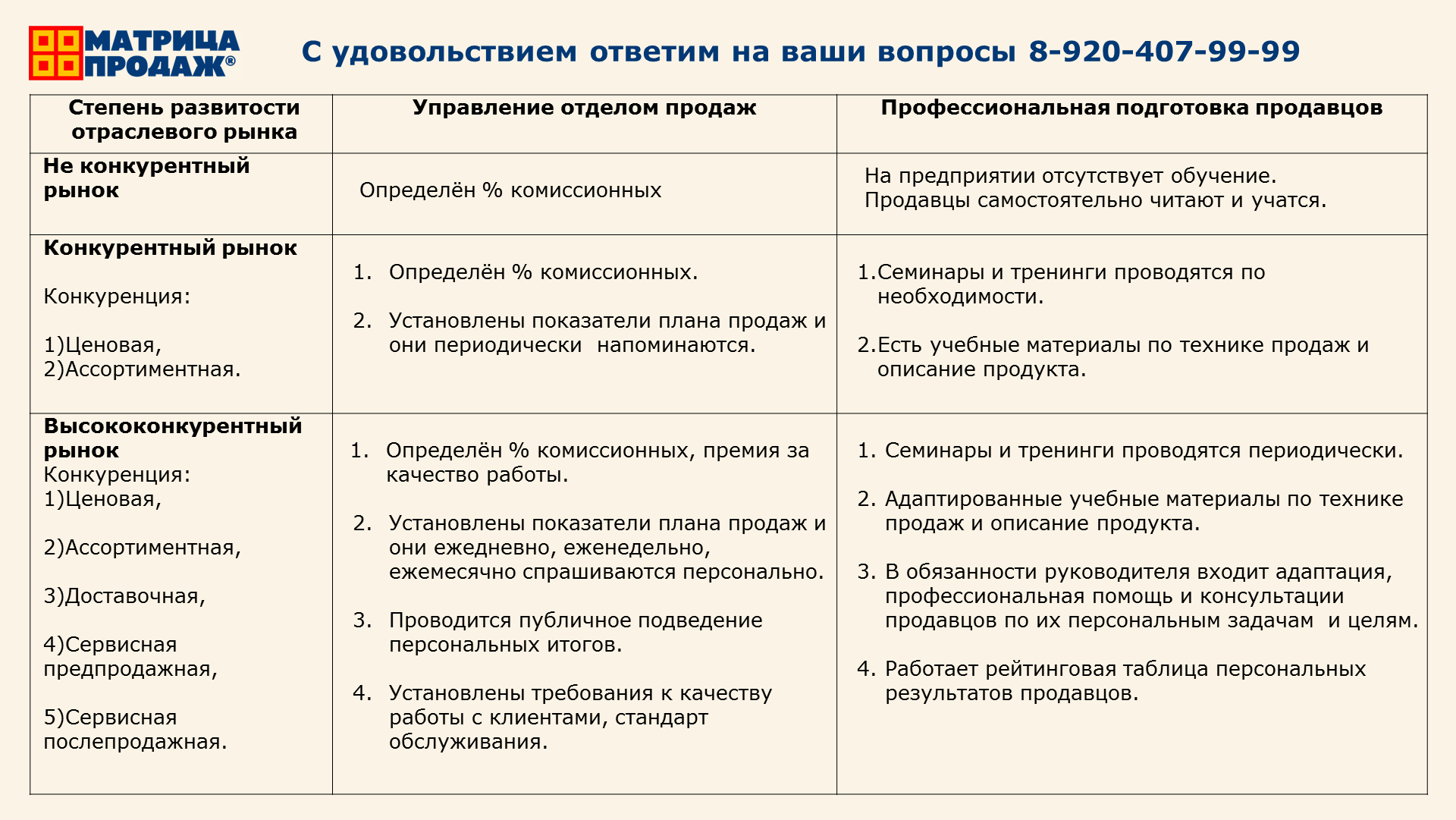 Сравнительный  анализ зависимости степени управления отделом продаж и профессиональная подготовка продавцов, от степени развитости отраслевого рынка.