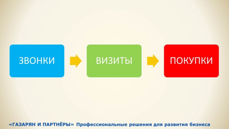 Звонки-Визиты-Покупки